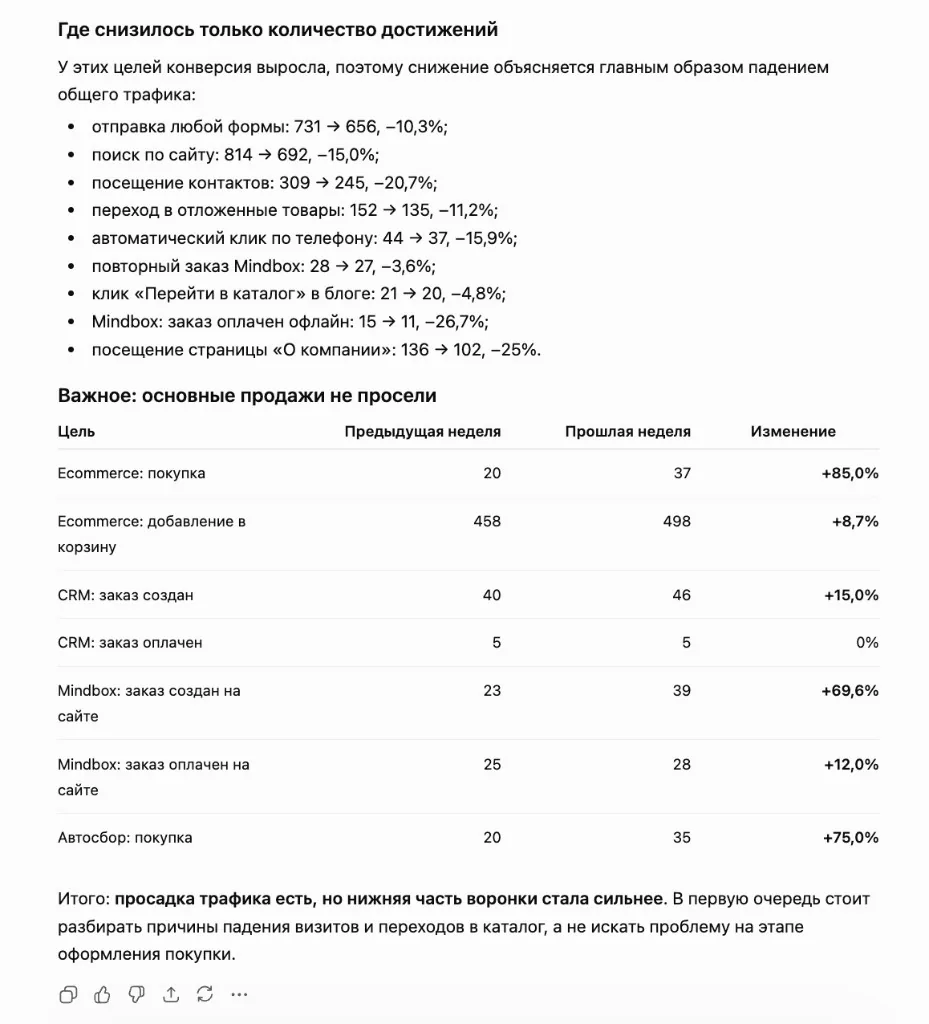 ChatGPT: продолжение анализа целей Метрики — цели с падением объёма и ростом конверсии, таблица продаж